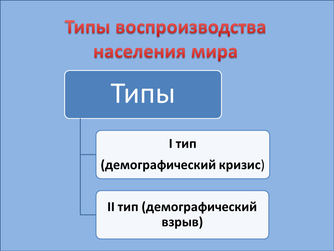 Население 10 класс презентация