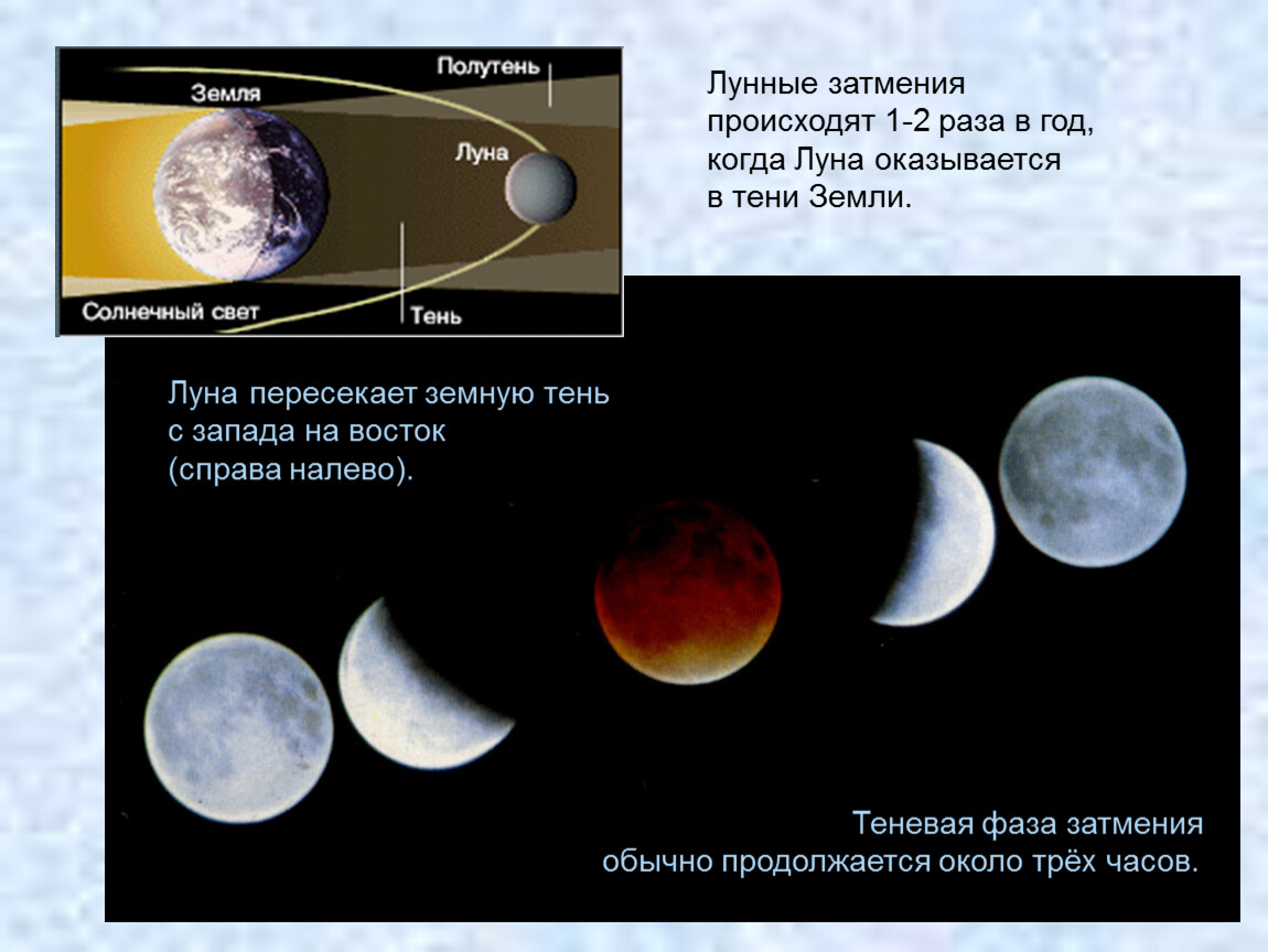 Движение вокруг луны происходит. Теневая фаза затмения. Лунное затмение по фазам. Виды лунного затмения. Фазы затмения Луны.