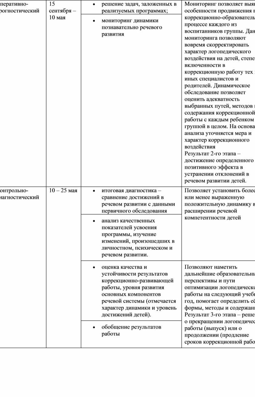 Роль мониторинга в логопедической работе