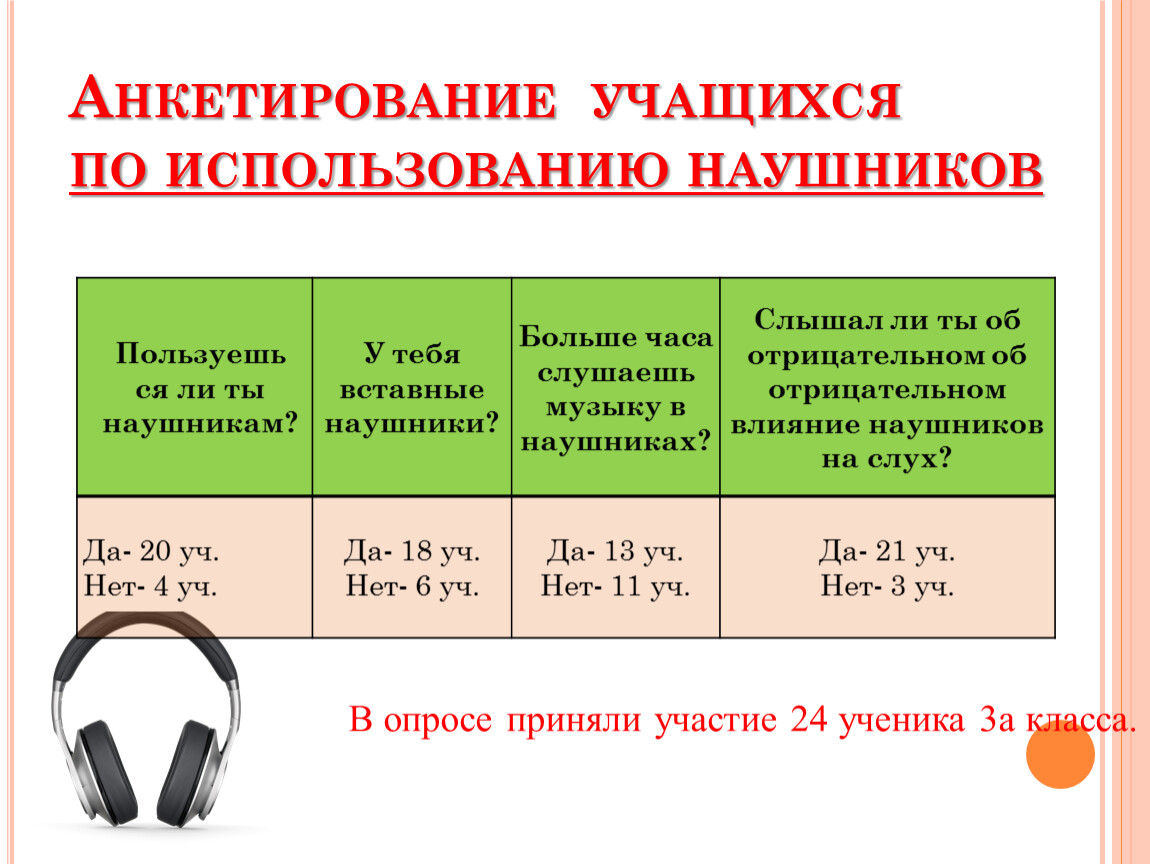 Использование наушников. Рекомендации по использованию наушников. Анкетирование про наушники. Продолжительность эксплуатации наушников. Правило использования наушников.