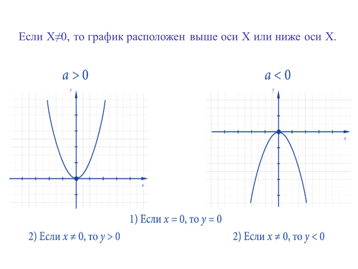 X y z 1 график функции. График функции y ax2. Х 0 график. Ось х и у график. График функции y=AX+B.