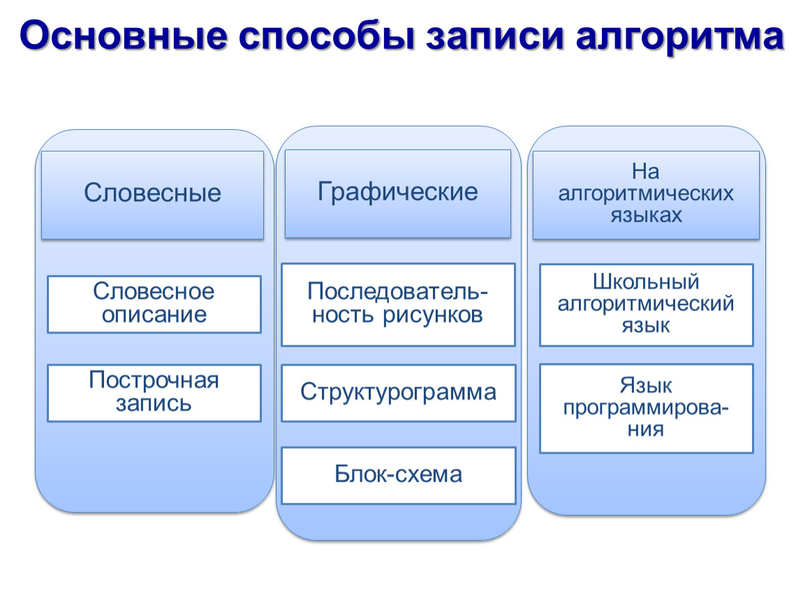 Записи алгоритмов 8 класс