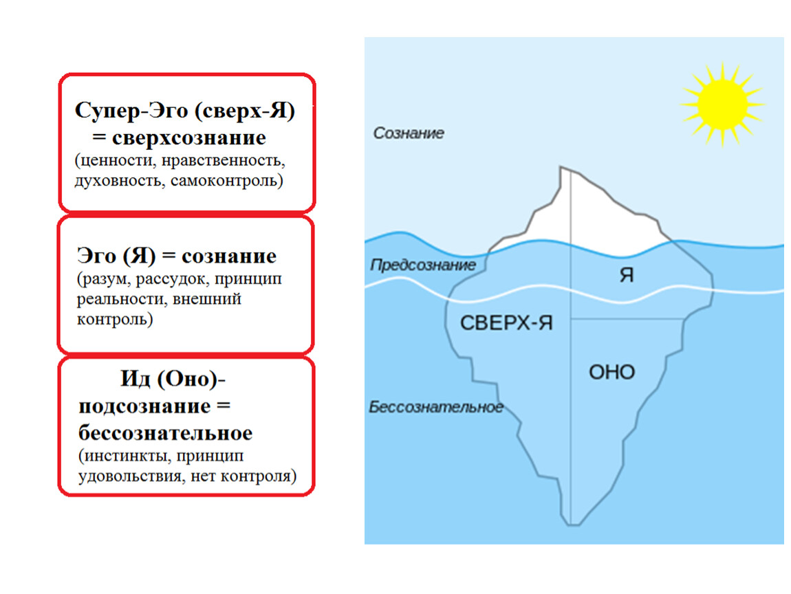 Сверх эго. ИД эго СУПЕРЭГО теория. Сверх я супер эго. Эго супер эго ИД бессознательное.