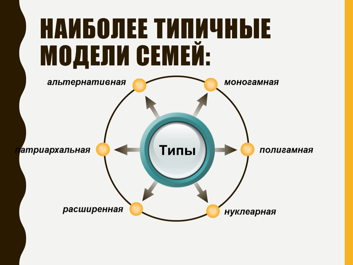 Системная модель семьи. Модель семейных взаимоотношений. Модель семьи в психологии. Типичная модель семьи.. Модель современной семьи.