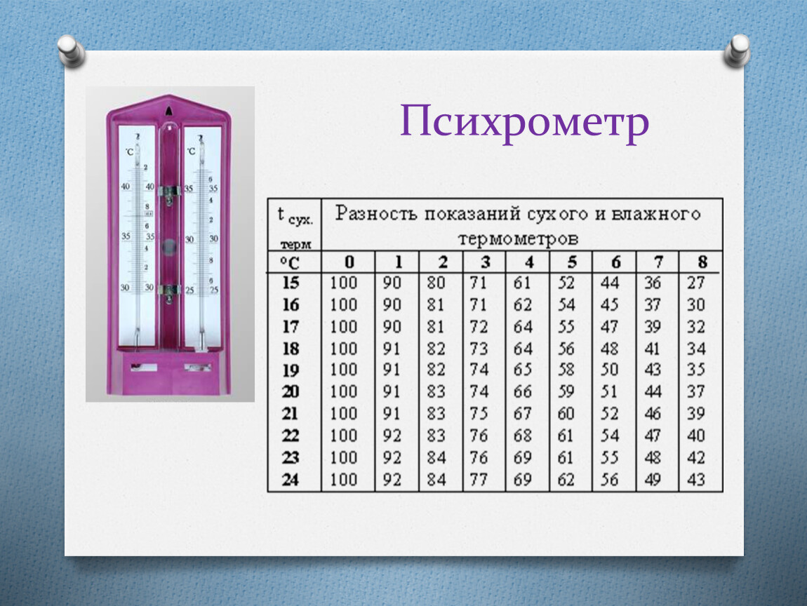 Термометр психрометра. Гигрометр психрометрический схема устройства. Гигрометр психрометрический состоит. Гигрометр психрометрический из чего состоит. Строение гигрометра психрометрического.