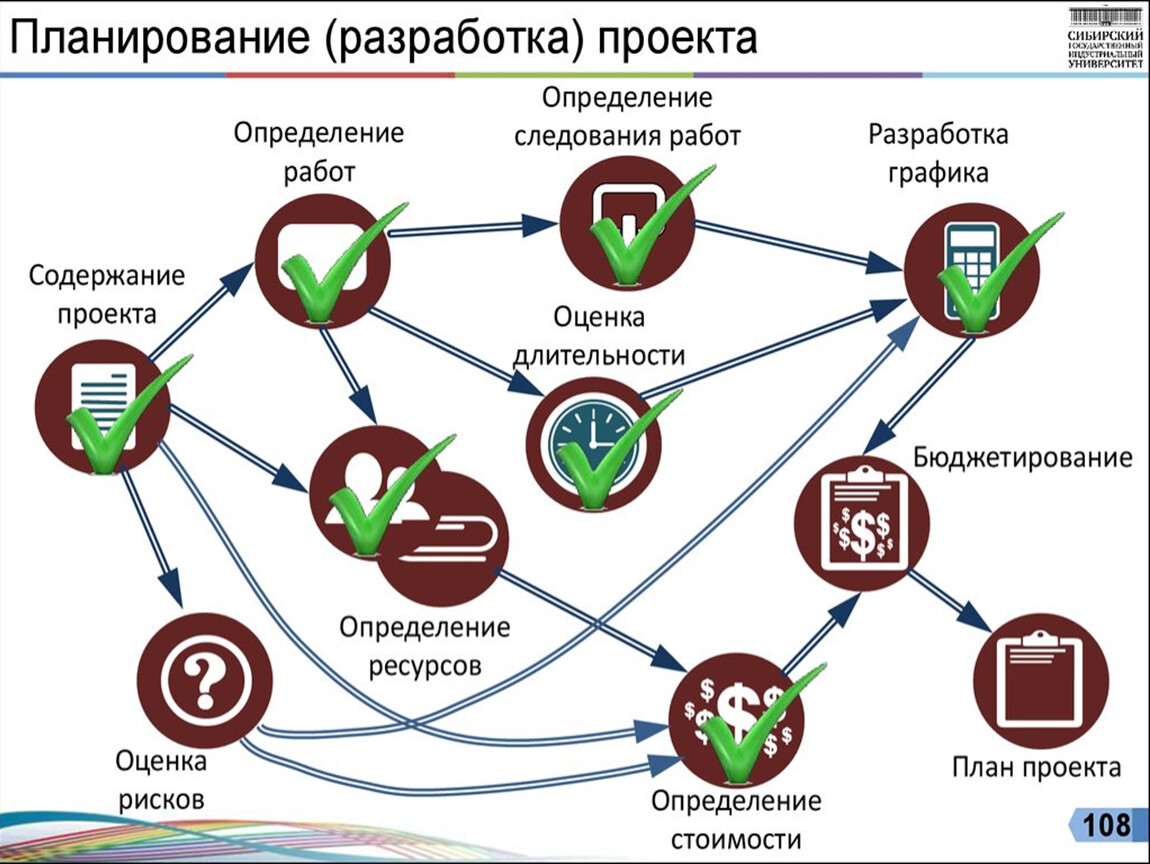 Планирование проекта это процесс который длится в течение всего времени проекта