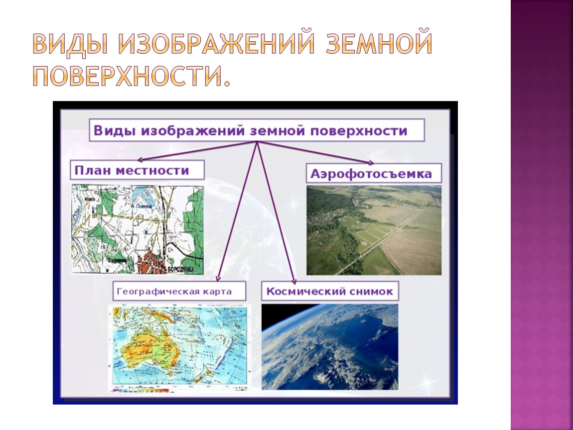 Типы картинок. Виды изображения земной поверхности. Способы изображения земной поверхности. Виды изображения поверхности. Виды изображений.