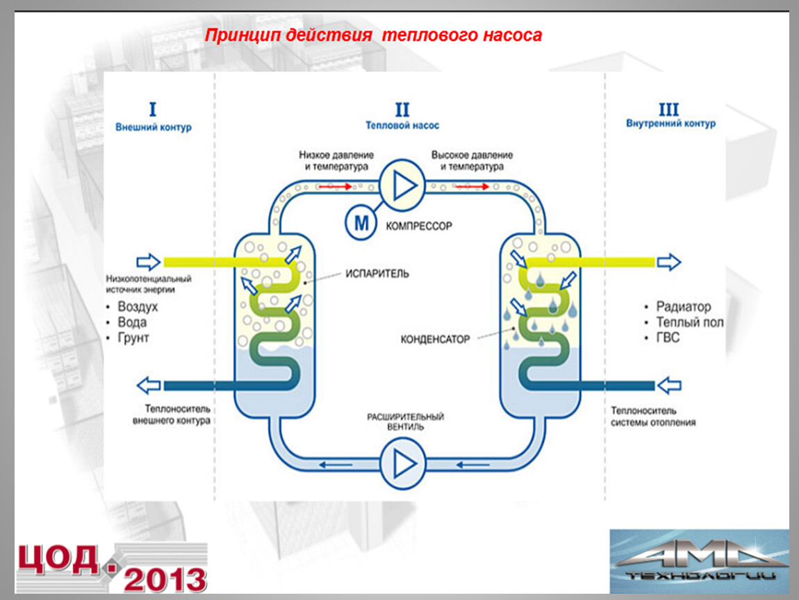 Тепловые насосы презентация