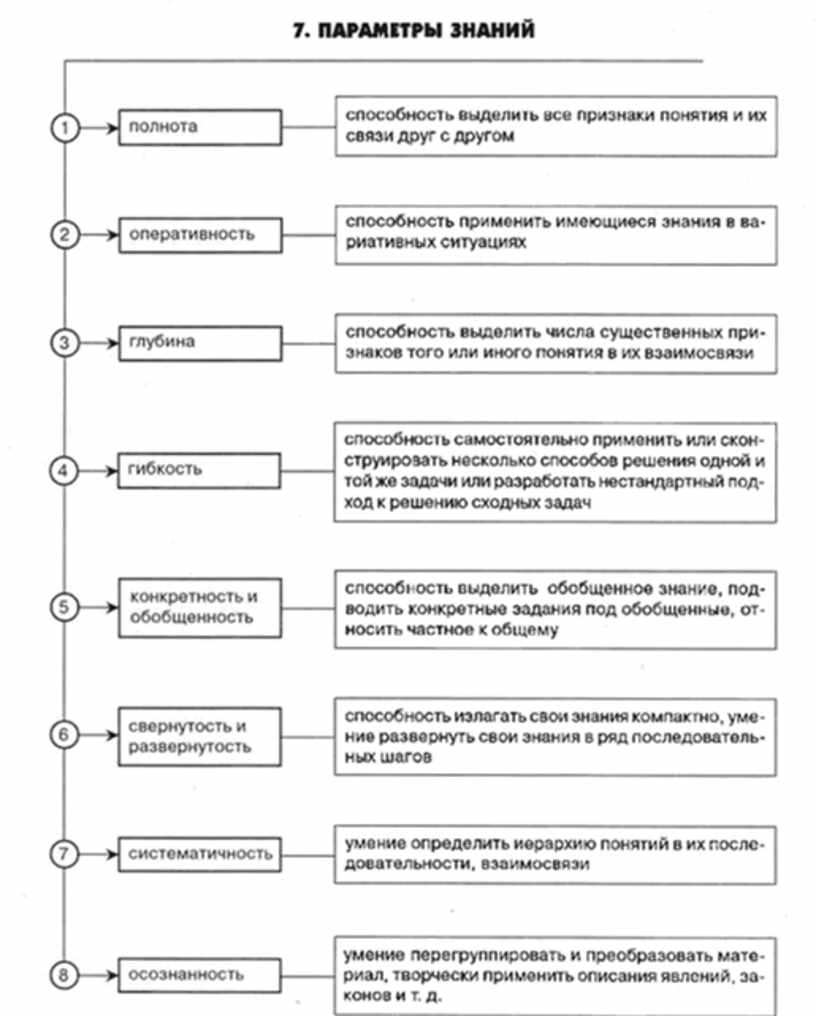 Полнота знаний это. Параметры знаний. Виды, характеристики и параметры знаний.. Полнота знаний. Критерий полнота знаний.