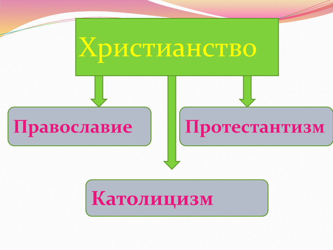 Презентация католицизм и протестантизм