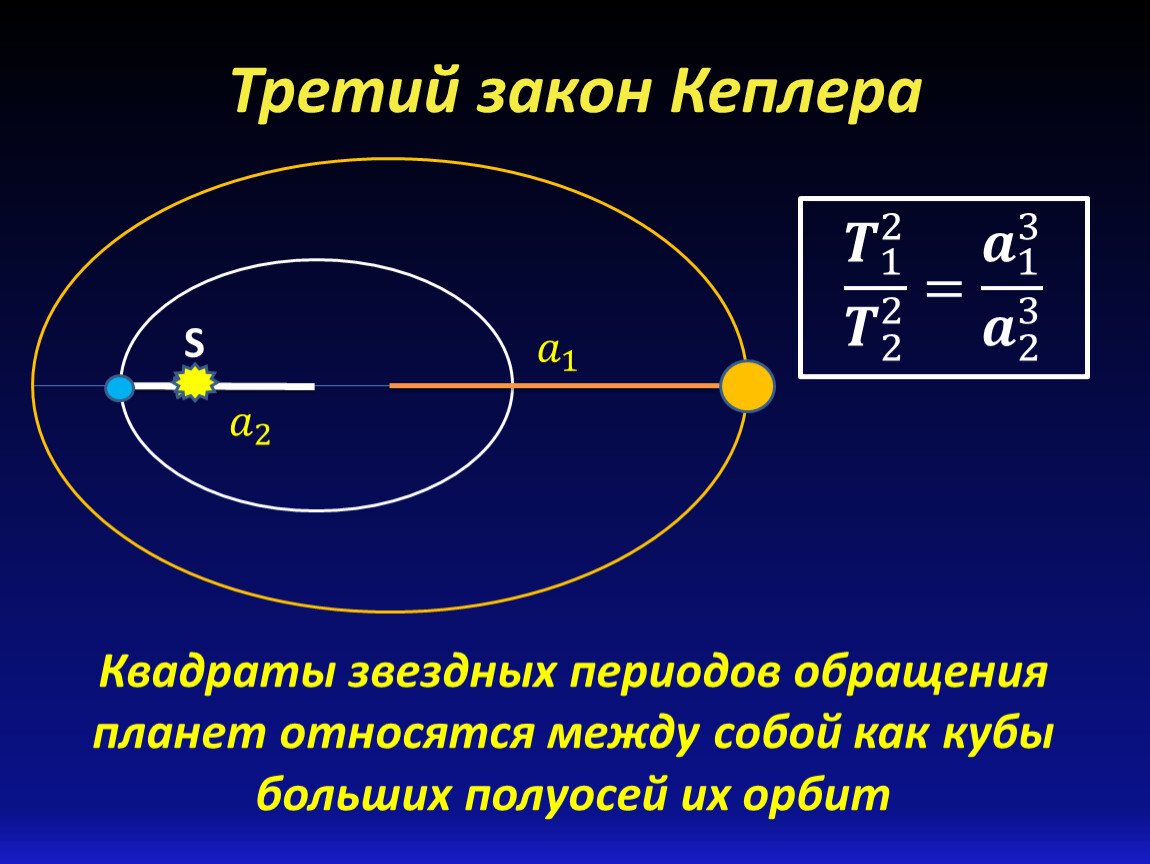 Средняя скорость движения по орбите марса. Законы движения планет Кеплера. Три закона движения планет Кеплера. Законы Кеплера формулы. Третий закон Кеплера астрономия.