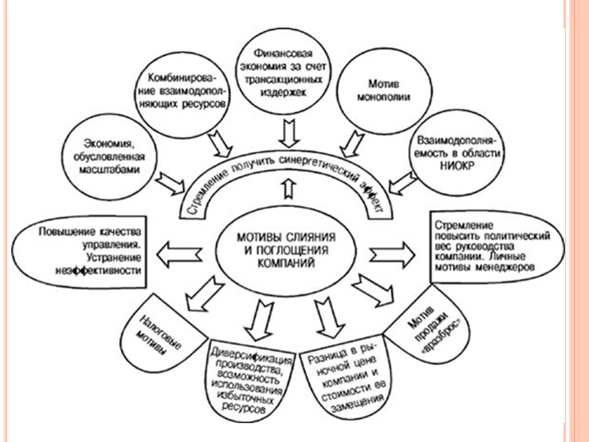 Процесс слияний и поглощений. Слияние и поглощение компаний схемы. Мотивы слияния и поглощения компаний. Мотивы проведения слияний и поглощений.. Мотивы сделок по слиянию и поглощению.