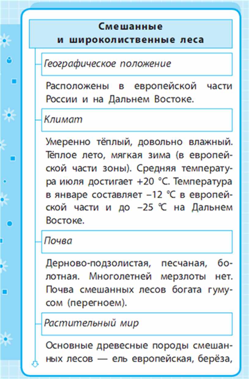 Закончите схему окружающий мир