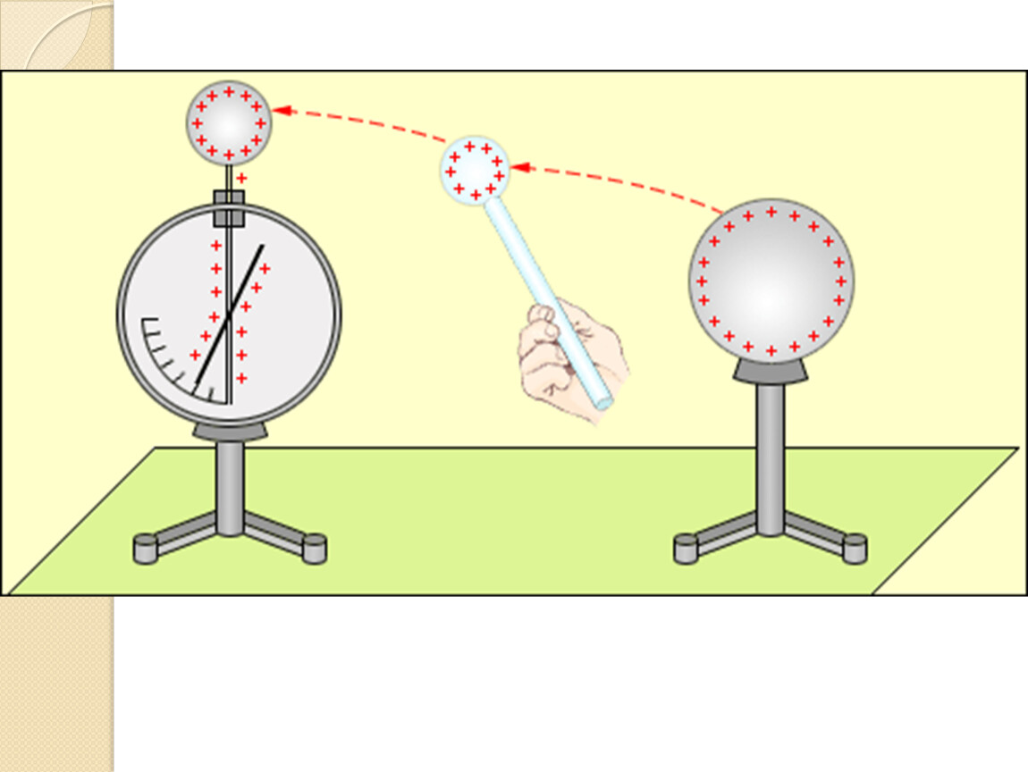 Создание электрического заряда на теле это. Электрический заряд картинки. Прибор для измерения электрического заряда. Измерение электрического заряда. 2 Рода электрических зарядов.