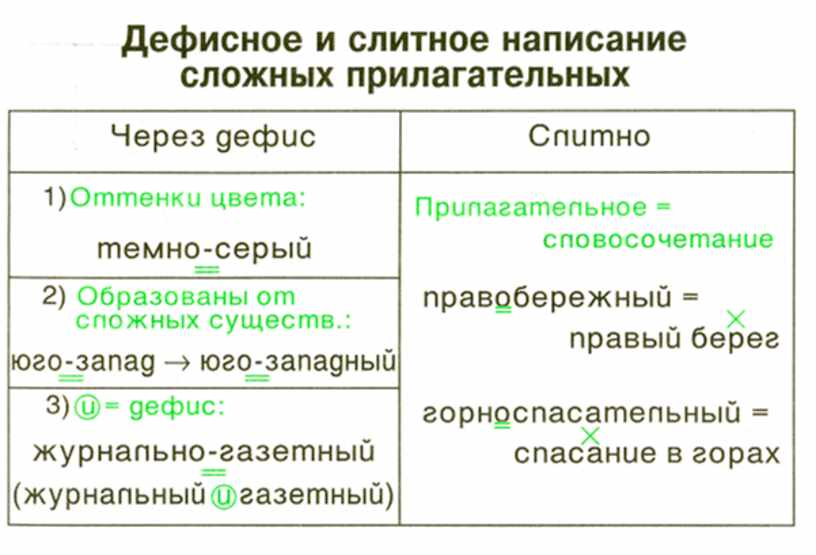 Правописание сложных прилагательных 10 класс презентация