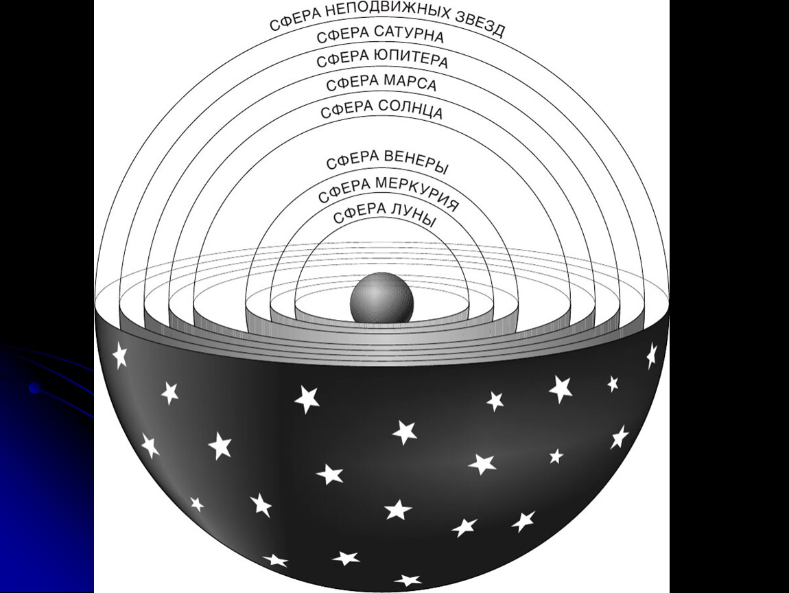 Строение сфер. Космологическая модель Птолемея. Физико-космологическая модель мира Аристотеля. Модель Вселенной Аристотеля. Аристотель строение Вселенной.