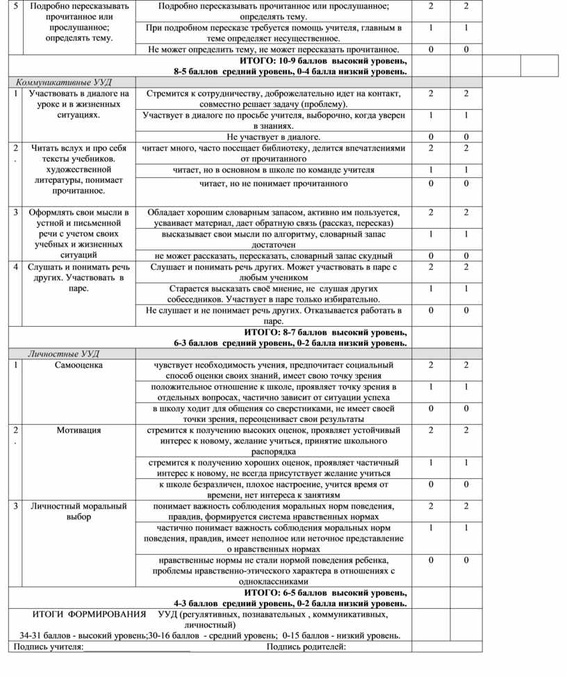 Диагностическая карта формирования ууд