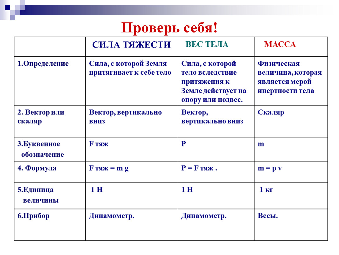 Сила урок. Различных степеней тяжести вес. Укажите физические величины, являющиеся характеристиками упругости.. Буквенное обозначение силы упругости и силы тяжести.