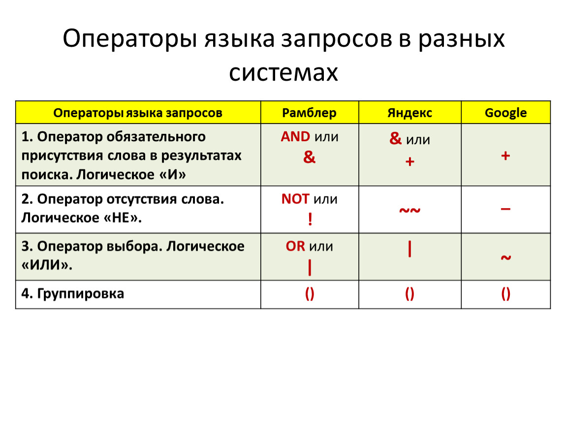 Обозначения в поисковых запросах. Операторы языка запросов. Операторы языков запроса. Логические операторы языка запросов. Синтаксис языка запросов Яндекс таблица.