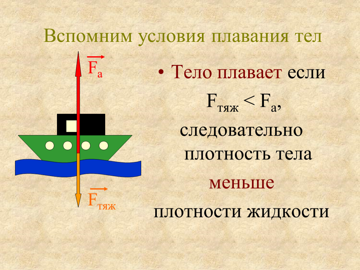 Архимедова сила условие плавания