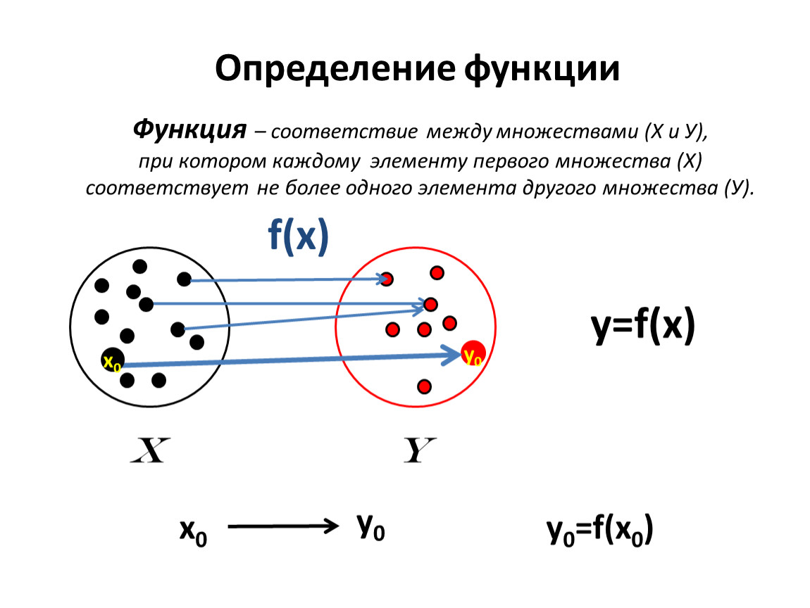 2 определение функции. Определение функции. Определение функции в математике. Определение функции кратко. Функция это соответствие между двумя множествами.