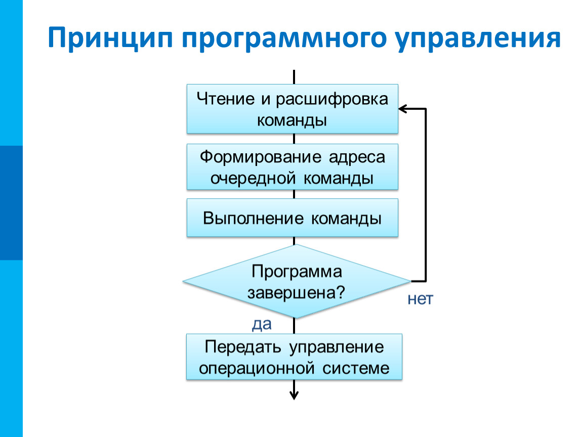 Программный принцип компьютера. Принцип программного управления ЭВМ. Принцип последовательного программного управления. Как вы понимаете что такое программный принцип управления. Принцип программного управления работой.