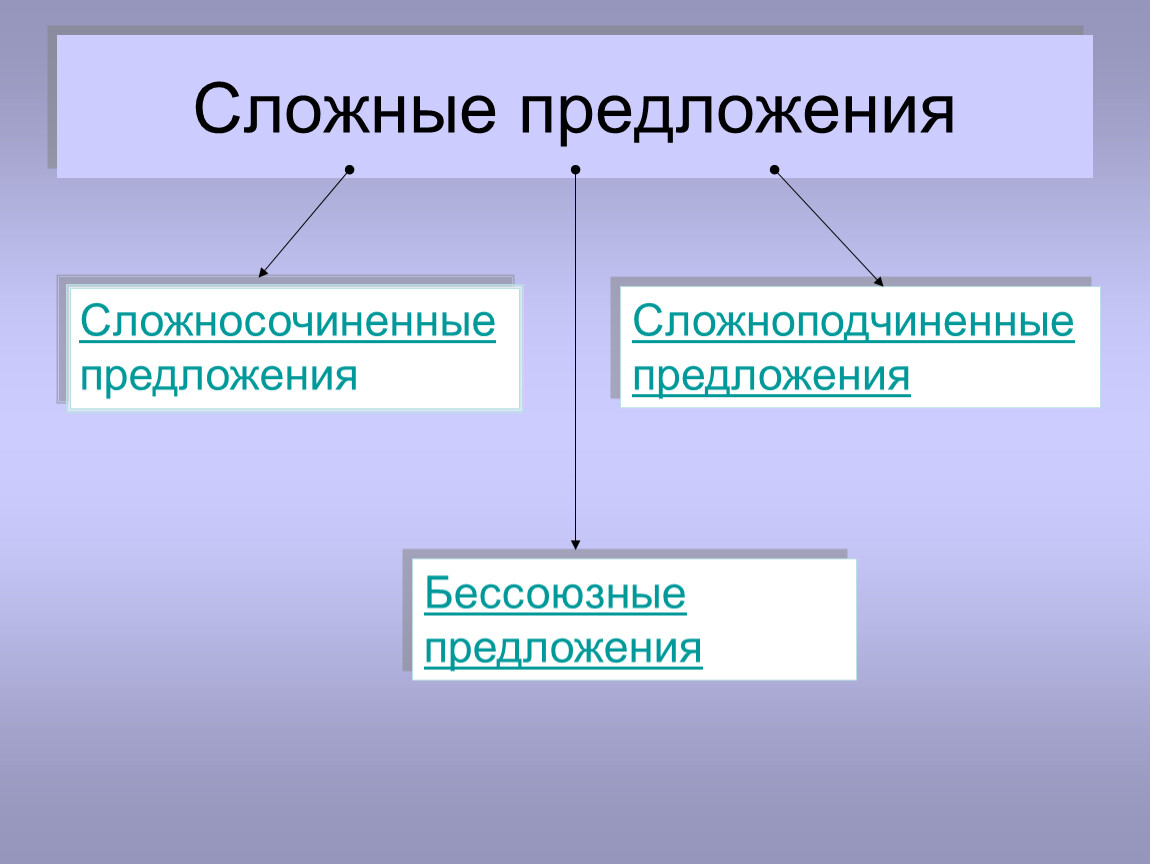 Урок типы сложных предложений 9 класс