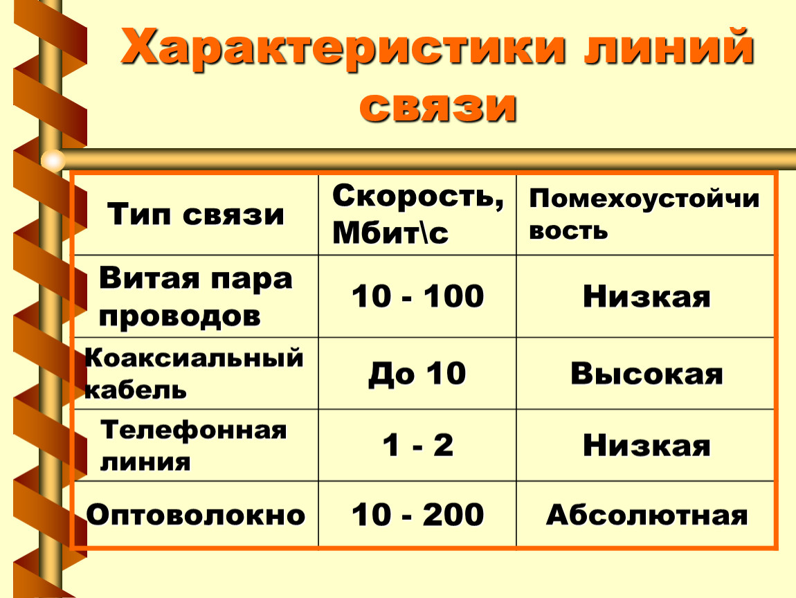 Основные линии связи. Основные характеристики линий связи. Дайте характеристику проводным линиям связи.. Характеристики каналов (линий) связи.. Характеристики линий связи таблица.