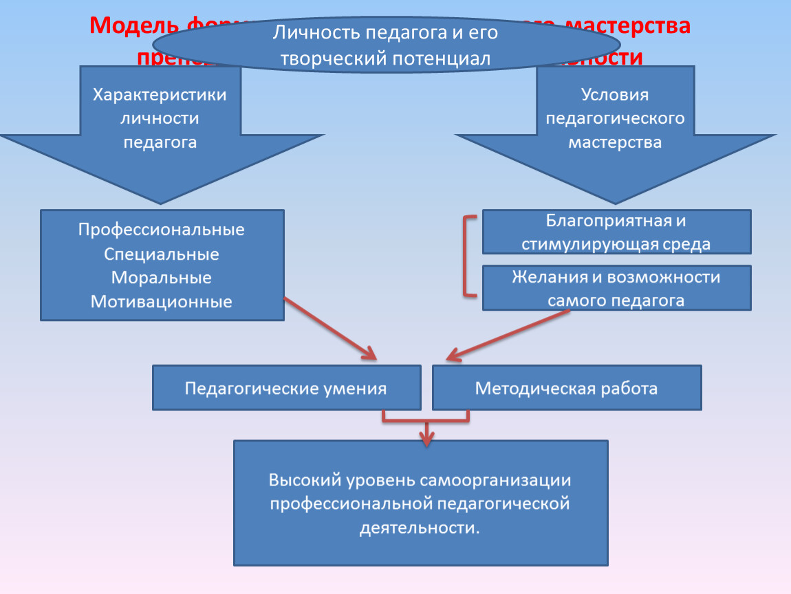 Этапам формирования и развития педагогического мастерства.