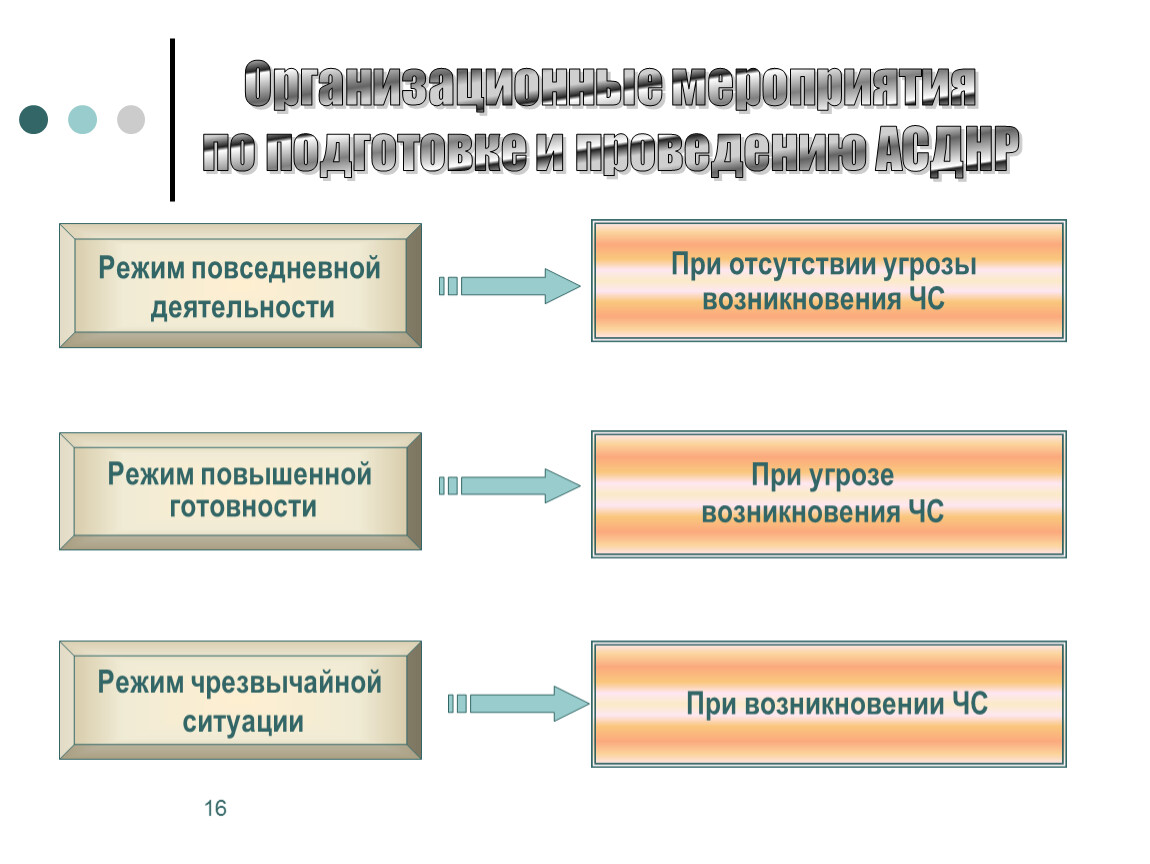 Режим деятельности. Режим повышенной готовности ЧС. Режимы готовности к чрезвычайным ситуациям. Режим повседневной деятельности ЧС. Режимы готовности повседневной деятельности.