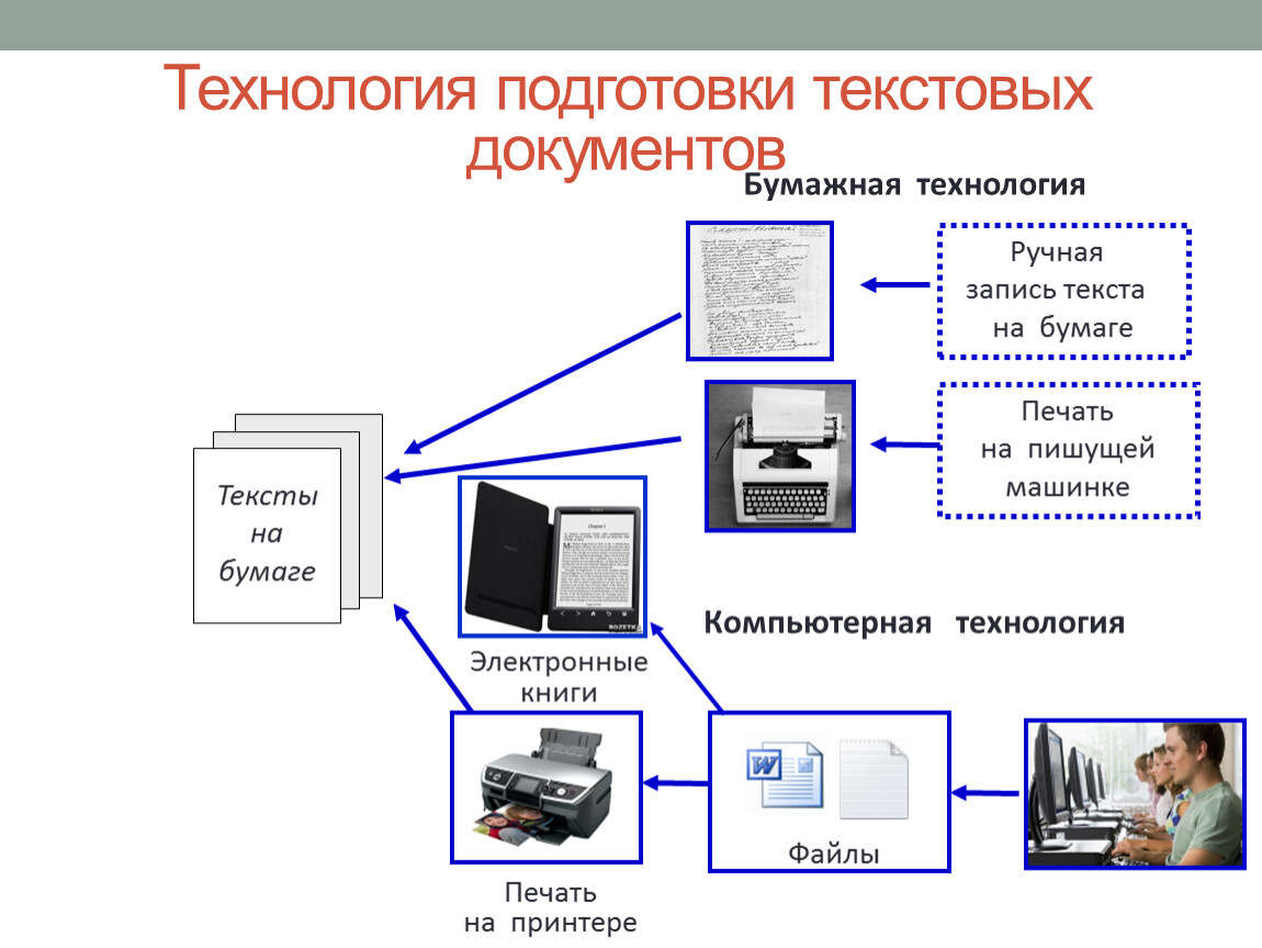 Бумажная технология создания документов позволяет. Технологии подготовки текстового документа. Технология создания текстового документа. Компьютерные технологии подготовки документов. Технология подготовки текстовых документов в информатике это.