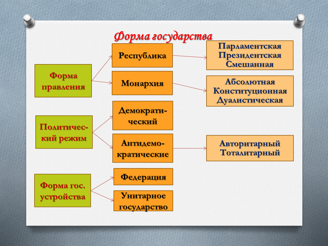 Признаки формы государства. План форма государства ЕГЭ.