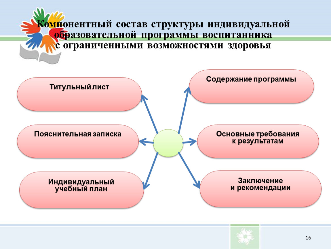 Структура индивидуального плана