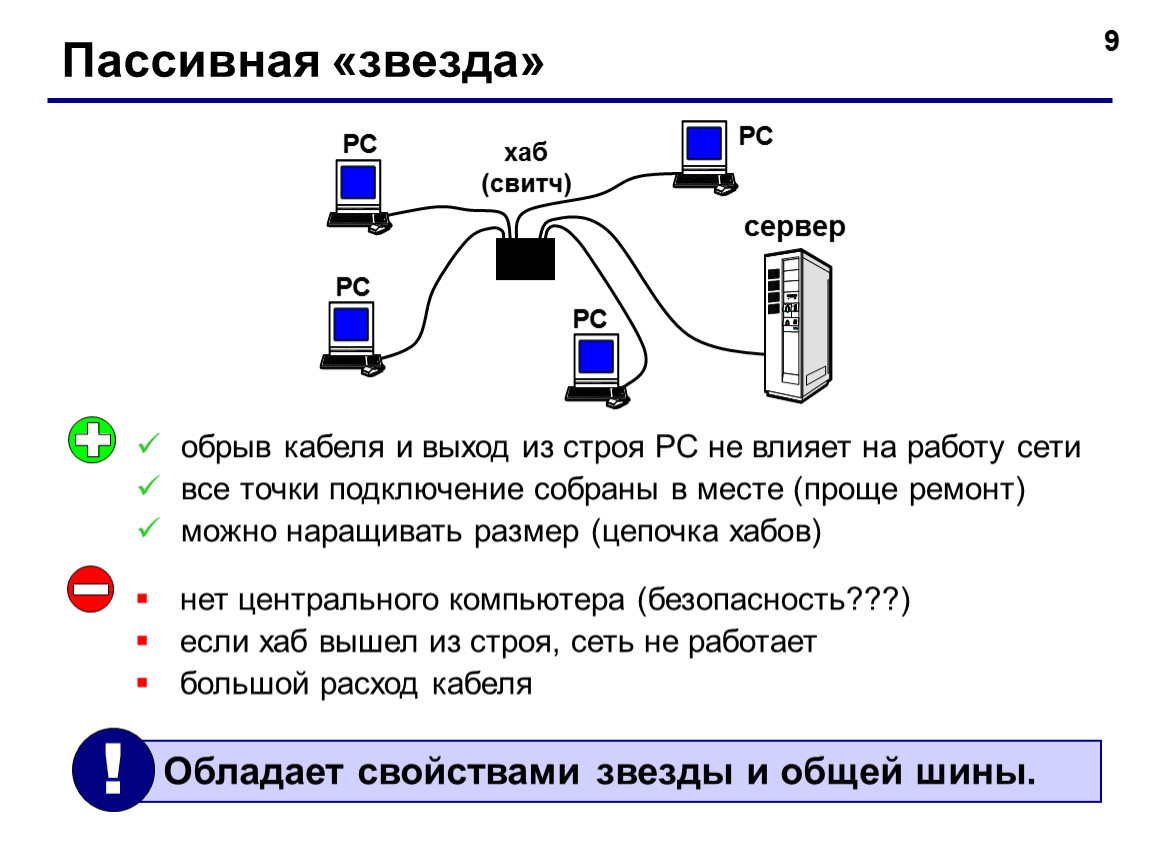 Расход шнура. Пассивная звезда. Точка подключения к сети. Хаб свитч объединяет компьютеры в локальную сеть. Объединение компьютеров звезда.