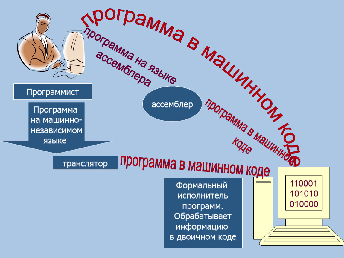 Языки программирования, их классификация