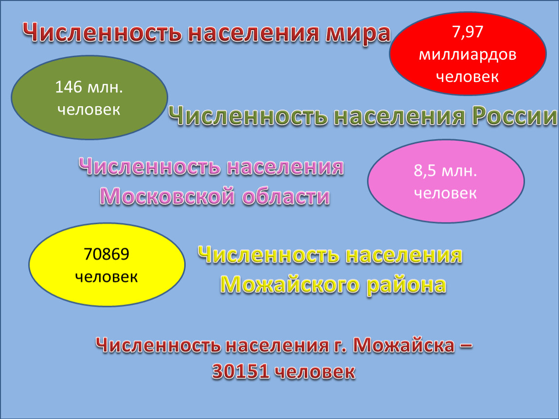 Население 10 класс презентация