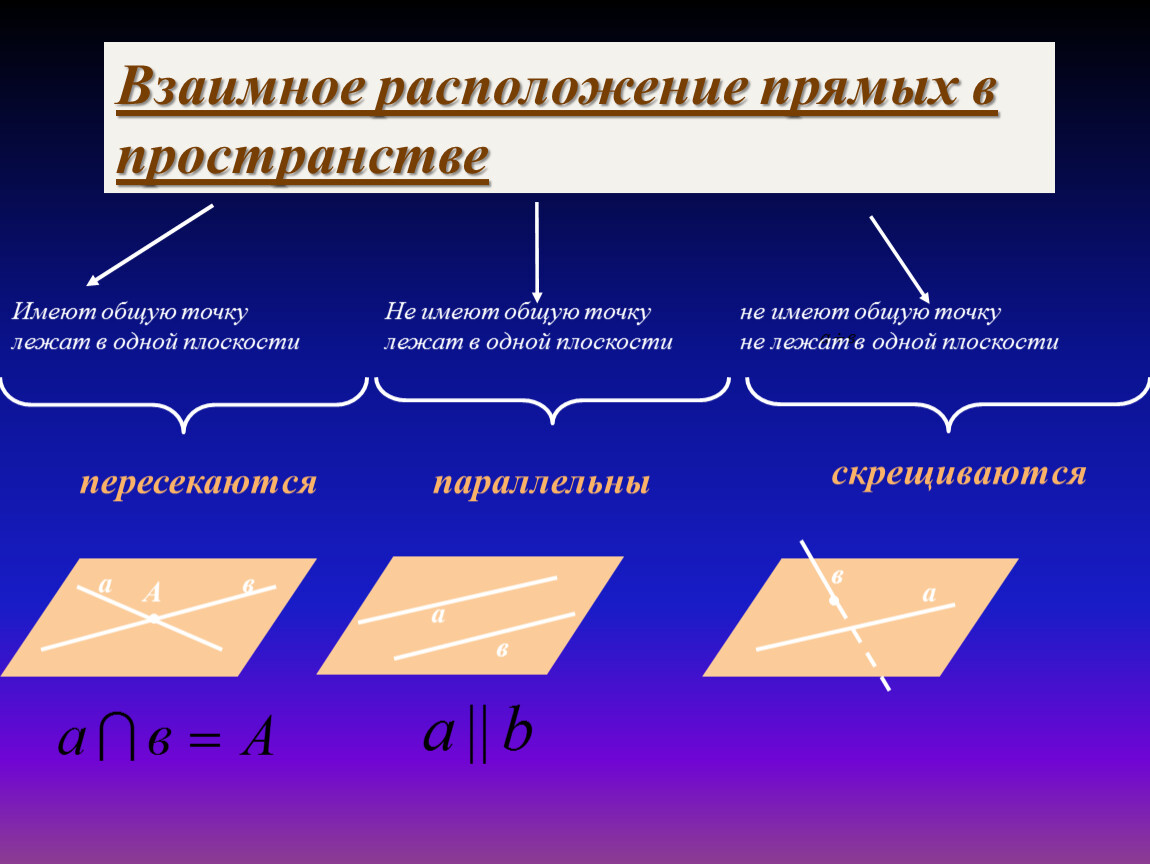 Случаи взаимного расположения плоскостей