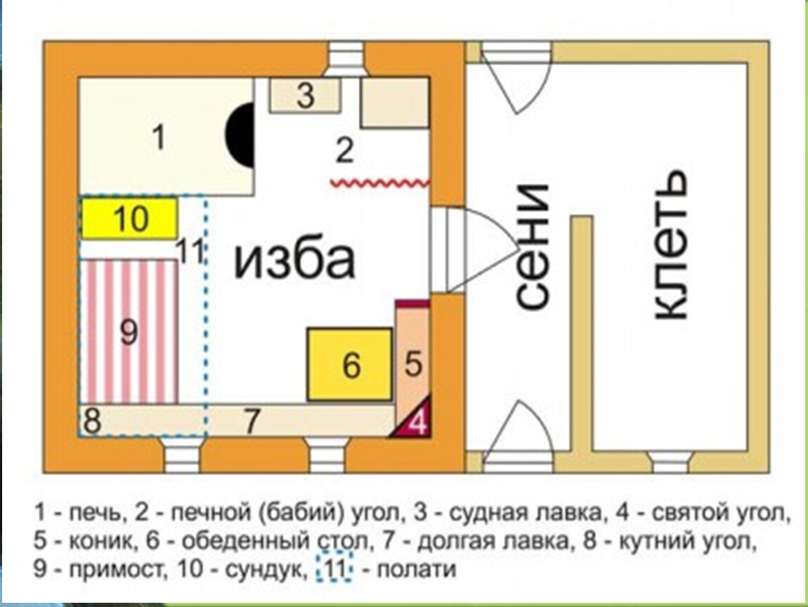 Русское домашнее план. Русская изба пятистенок планировка. Схема древнерусской избы. Планировка русской избы пятистенка. Схема внутреннего устройства русской избы.