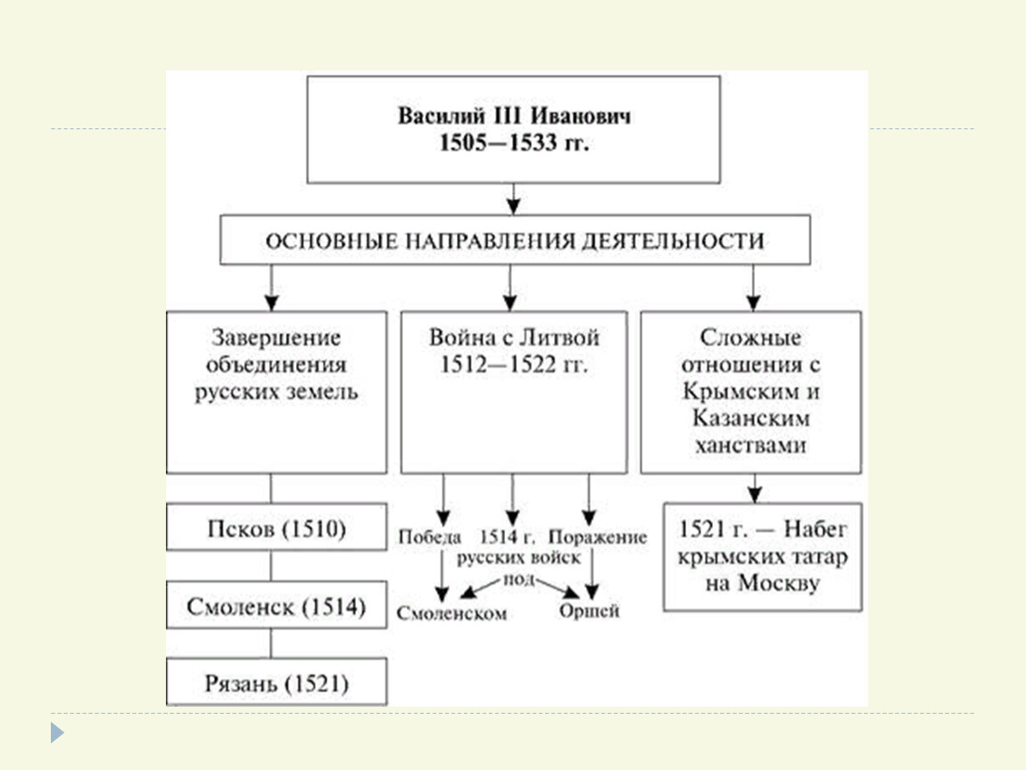 Василий 3 схема