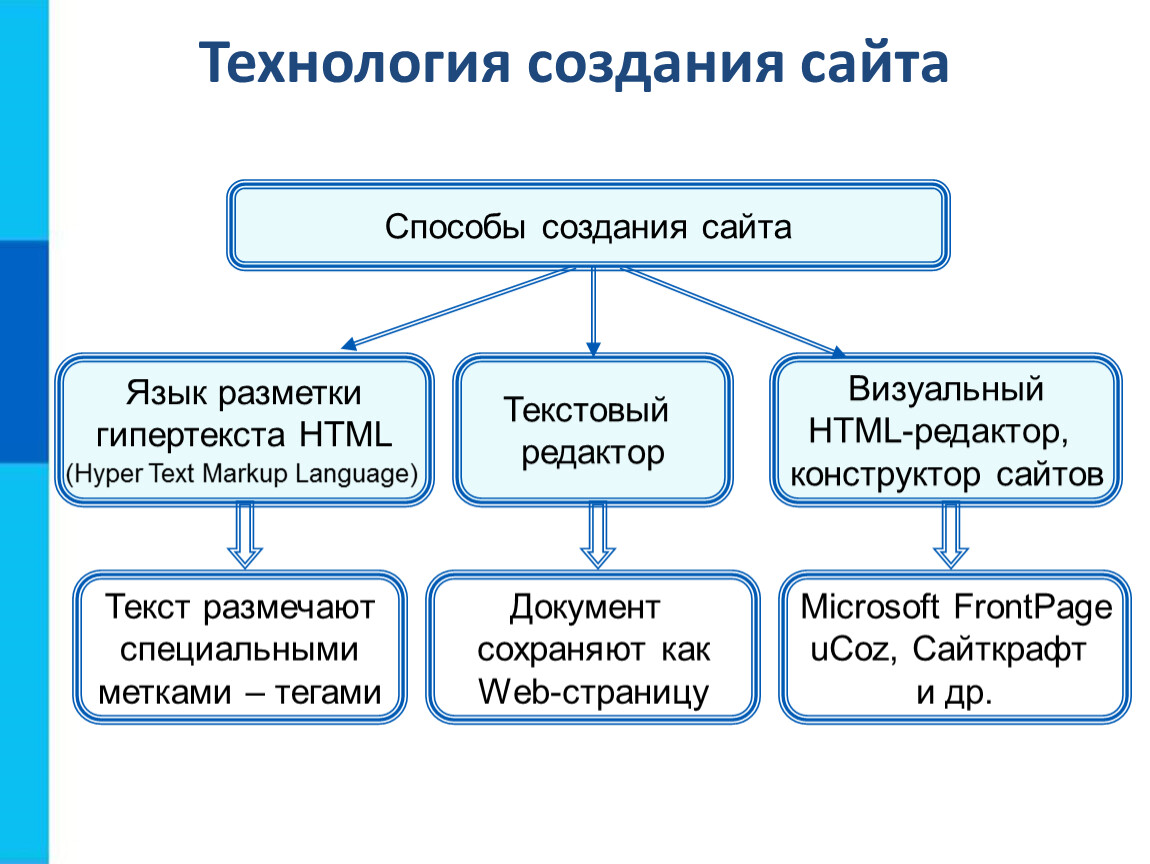 Метод сайт. Способы создания веб сайтов Информатика. Технология создания веб страниц. Способы создания сайтов. Технология создания сайта.