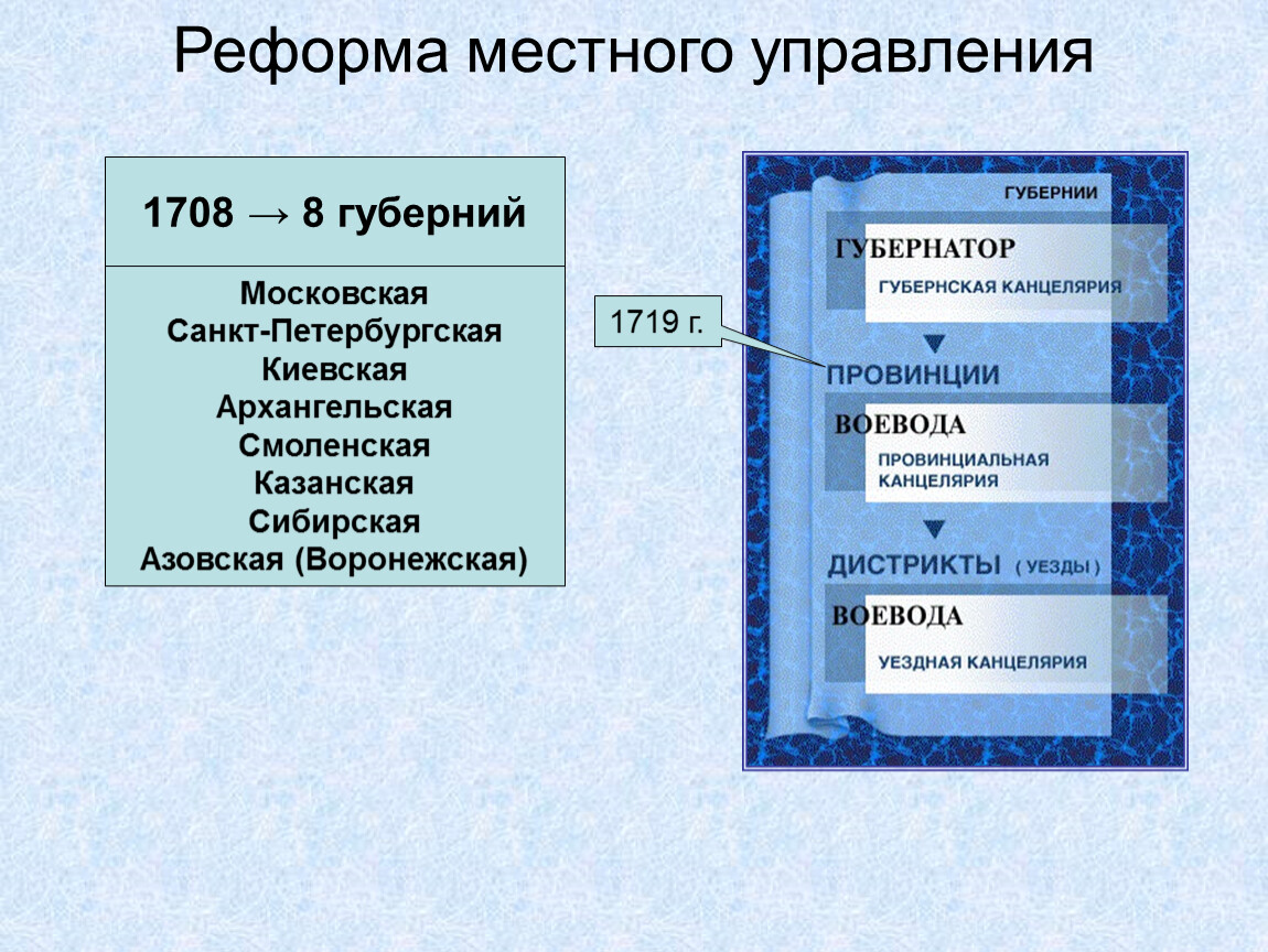 Реформа местного управления. Реформа местного управления Петра 1. Реформы Петра 1 реформа местного управления. 1708 Реформа местного управления Петра 1. Реформа местного самоуправления при Петре.