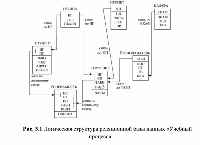 База данных учебный план