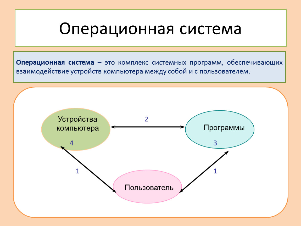 Взаимодействие пользователя с операционной системой происходит по схеме