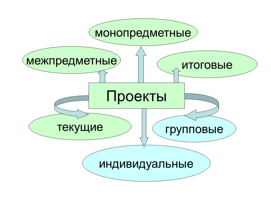 Межпредметные проекты это