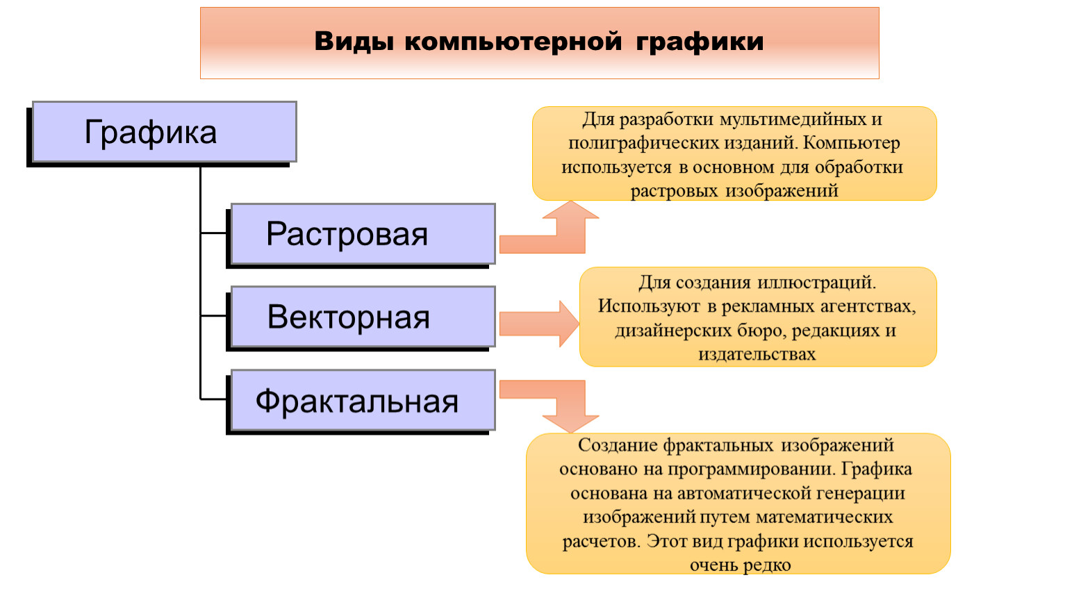 Какой вид компьютерной графики больше подходит при работе с фотографиями