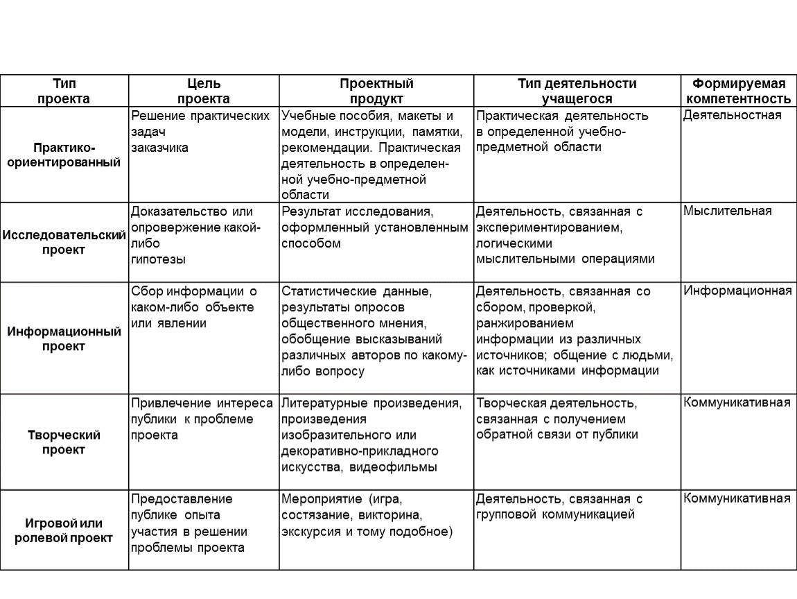 Решение практических задач заказчика проекта