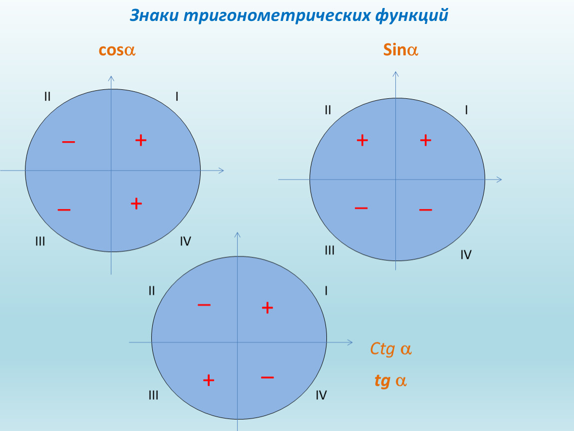 Тригонометрический круг знаки. Знаки тригонометрических функций в координатных четвертях. Знаки тригонометрических функций в зависимости от четверти. Значение тригонометрических функций по четвертям. Знаки тригонометрических функций на окружности.