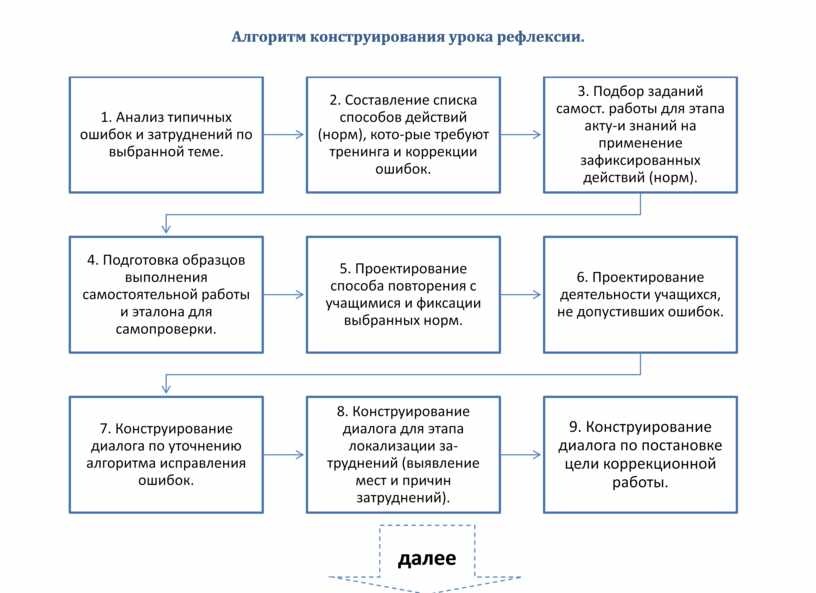 Алгоритм составления проекта для учащихся начальной школы