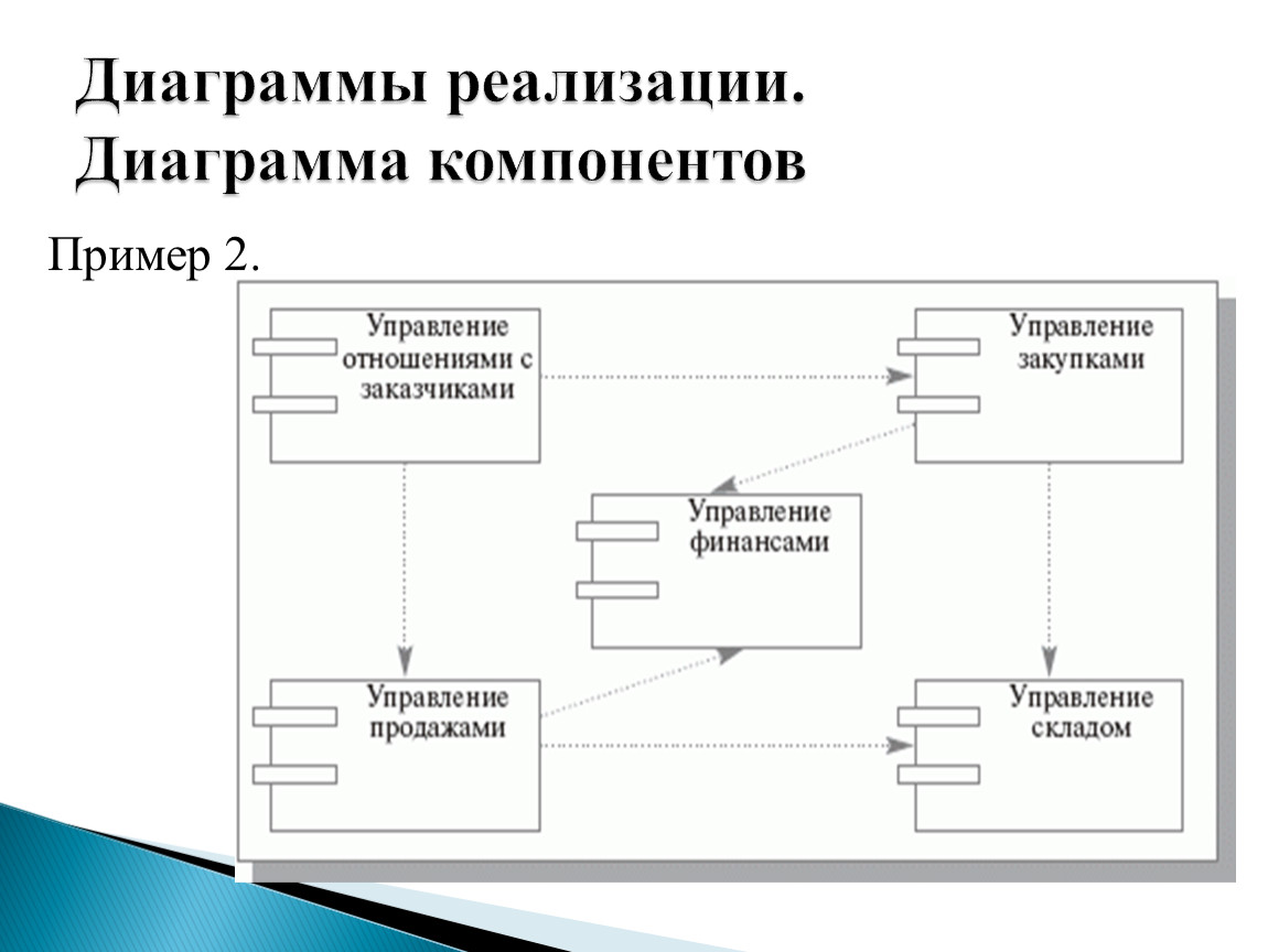 Диаграмма реализации uml