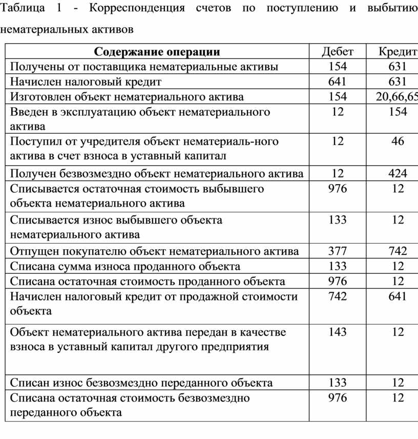 Комиссия учреждения по поступлению выбытию активов. Нематериальные Активы таблица. Синтетический и аналитический учет нематериальных активов. Корреспонденции счетов по операциям движения НМА. Проводки по нематериальным активам.